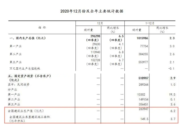 263947億元！2020年全國(guó)建筑業(yè)總產(chǎn)值同比增長(zhǎng)6.2%！